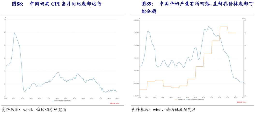 如何看待中国牛奶产量有所回落，生鲜乳价格底部可