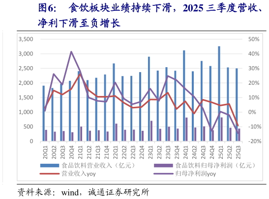 想问下各位网友食饮板块业绩持续下滑，2025 三季度营收、