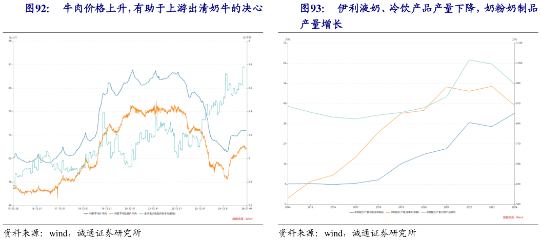 如何了解牛肉价格上升，有助于上游出清奶牛的决心 伊利液奶、冷饮产品产量下降，奶粉奶制品