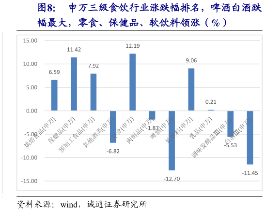 请问一下申万三级食饮行业涨跌幅排名，啤酒白酒跌