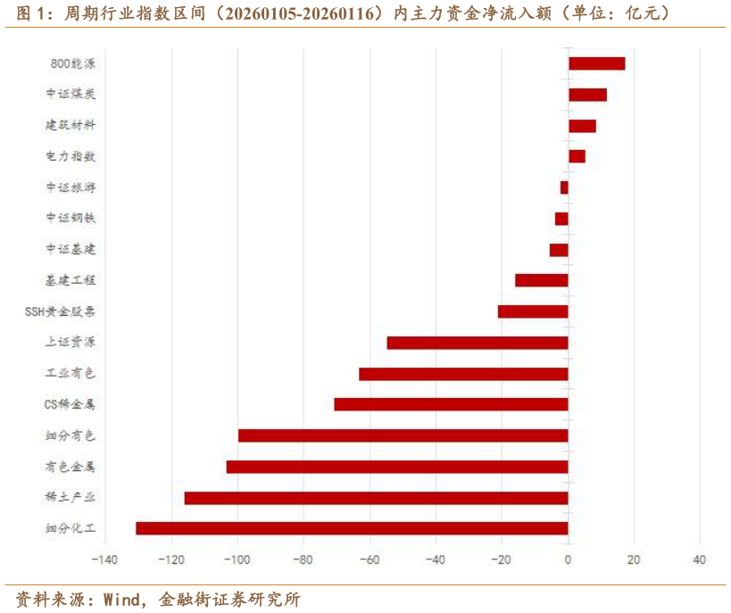 咨询大家周期行业指数区间（20260105-20260116）内主力资金净流入额（单位：亿元）?