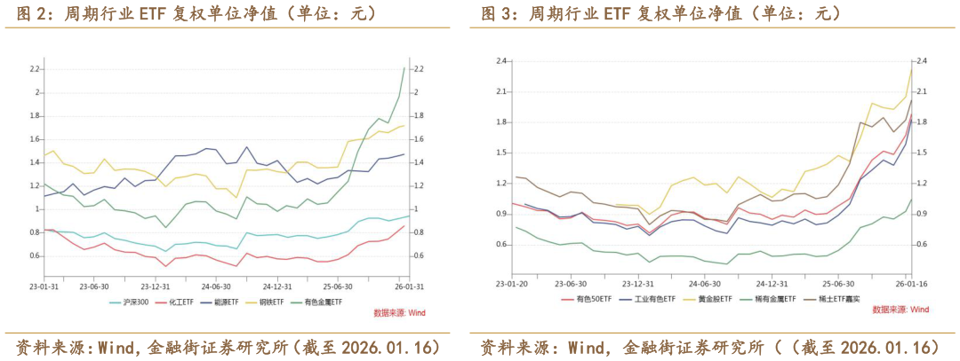如何看待周期行业 ETF 复权单位净值（单位：元）周期行业 ETF 复权单位净值（单位：元）?
