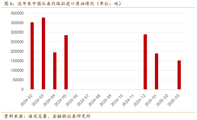 谁知道近年来中国从委内瑞拉进口原油情况（单位：吨）?