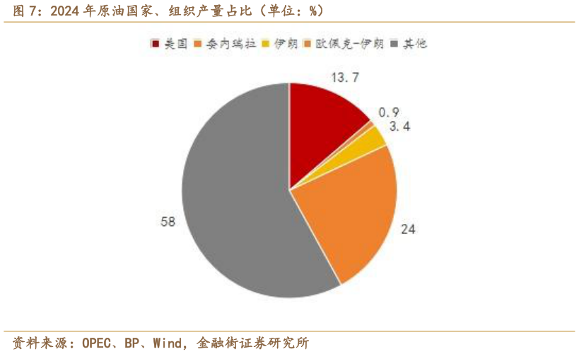 你知道2024 年原油国家组织产量占比（单位：%）?