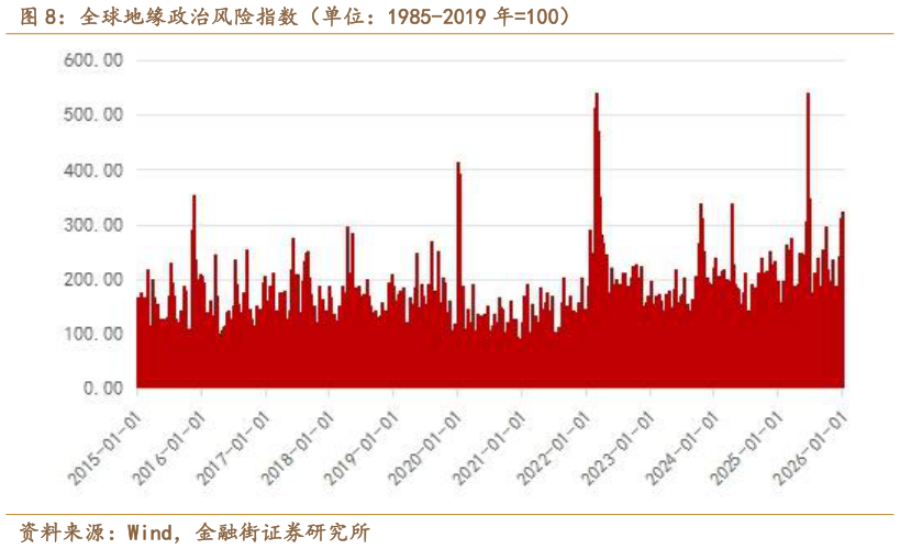你知道全球地缘政治风险指数（单位：1985-2019 年100）?