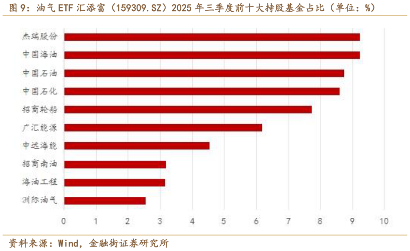咨询大家油气 ETF 汇添富（159309.SZ）2025 年三季度前十大持股基金占比（单位：%）?