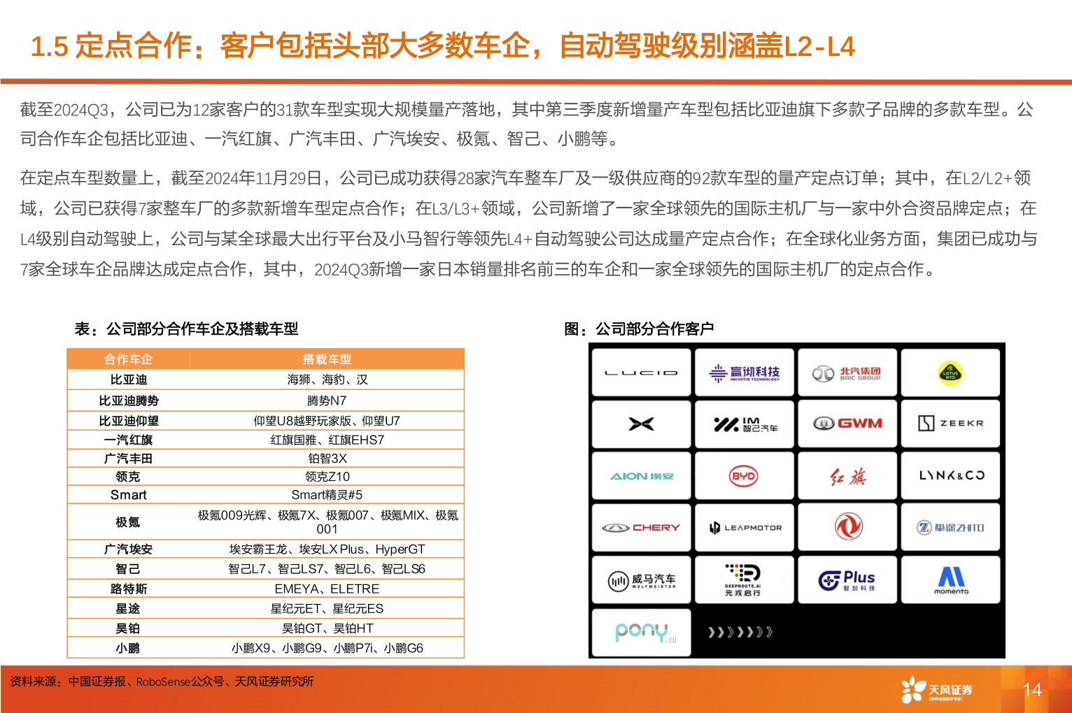 如何解释1.5 定点合作：客户包括头部大多数车企，自动驾驶级别涵盖L2-L4