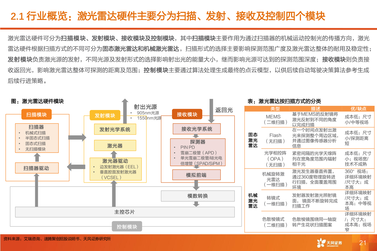 如何才能2.1 行业概览：激光雷达硬件主要分为扫描、发射、接收及控制四个模块