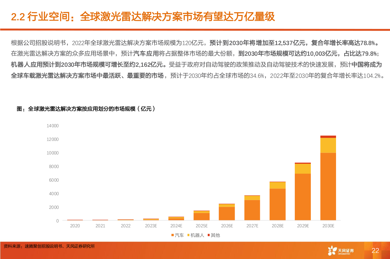 怎样理解2.2 行业空间：全球激光雷达解决方案市场有望达万亿量级