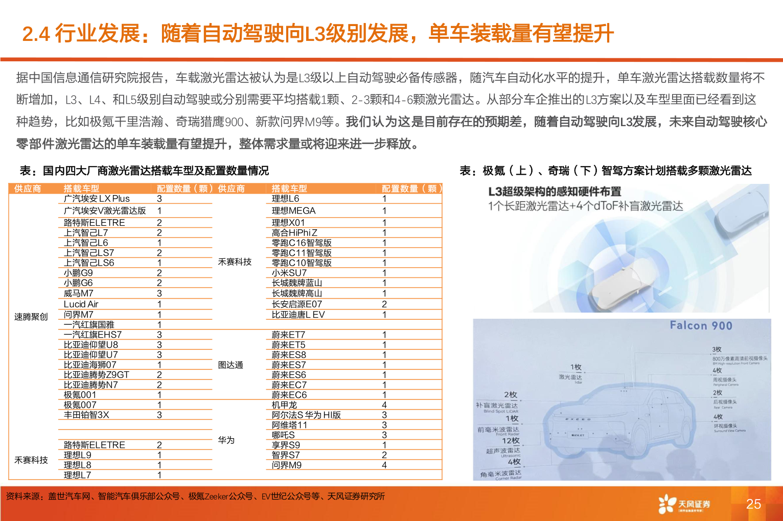 谁知道2.4 行业发展：随着自动驾驶向L3级别发展，单车装载量有望提升