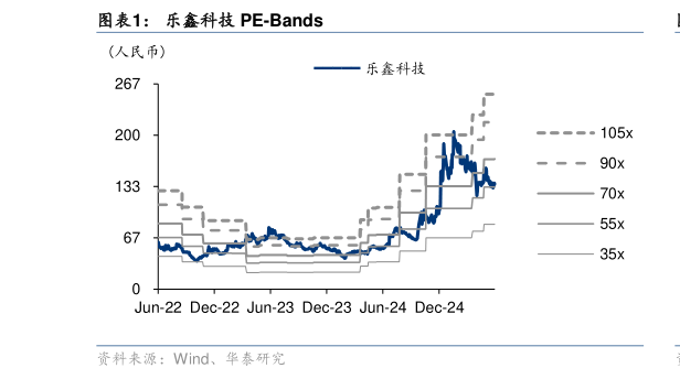 咨询大家乐鑫科技 PE-Bands?
