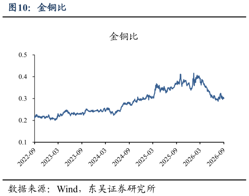 请问一下金铜比