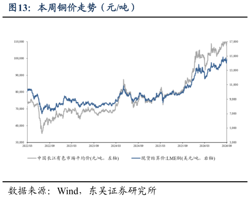 谁知道本周铜价走势（元吨）