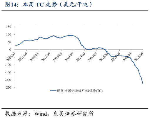 谁能回答本周 TC 走势（美元干吨）