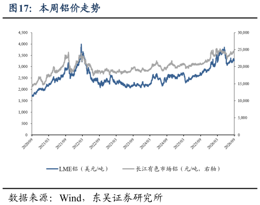 谁知道本周铝价走势