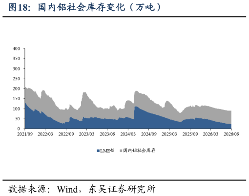 如何了解国内铝社会库存变化（万吨）