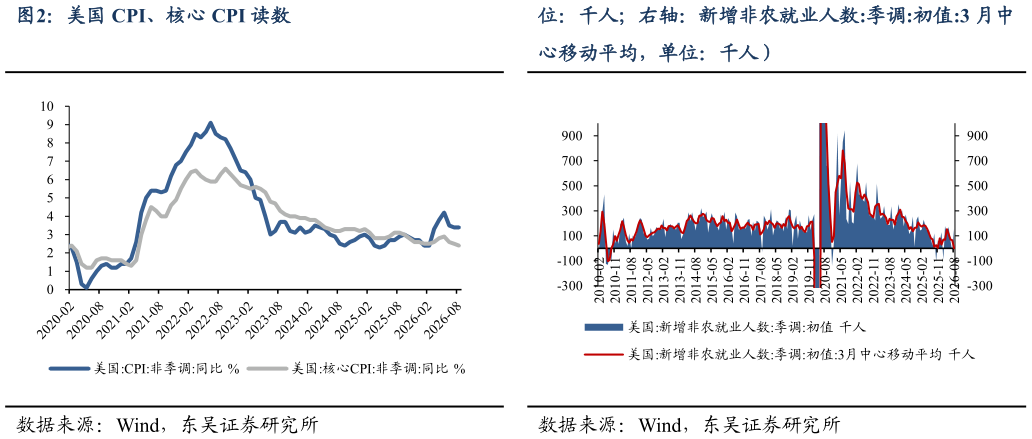 我想了解一下美国 CPI、核心 CPI 读数 美国非农就业读数（左轴：新增非农就业人数，单