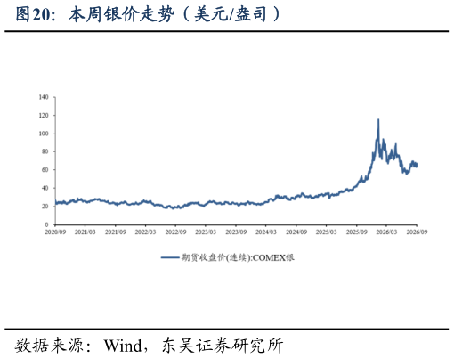 如何了解本周银价走势（美元盎司）