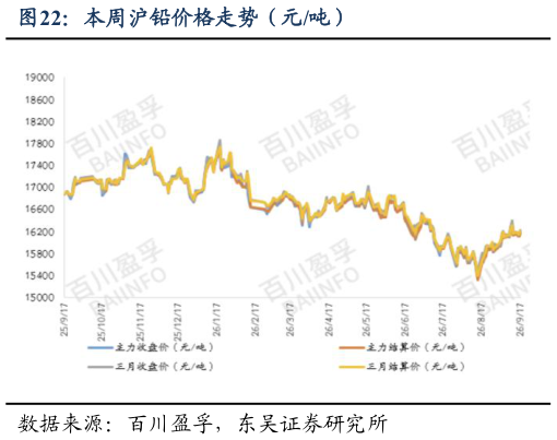 如何看待本周沪铅价格走势（元吨）