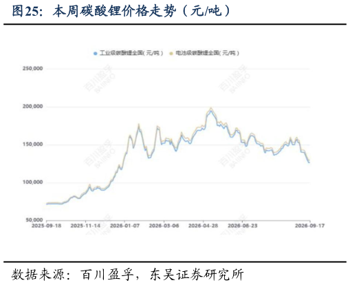 如何了解本周碳酸锂价格走势（元吨）