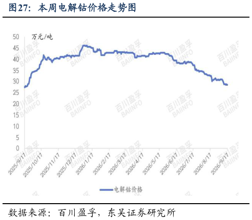 我想了解一下本周电解钴价格走势图