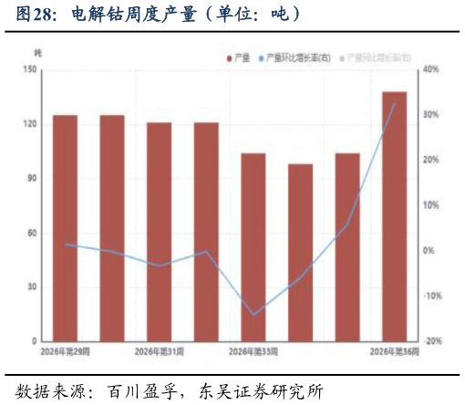怎样理解电解钴周度产量（单位：吨）