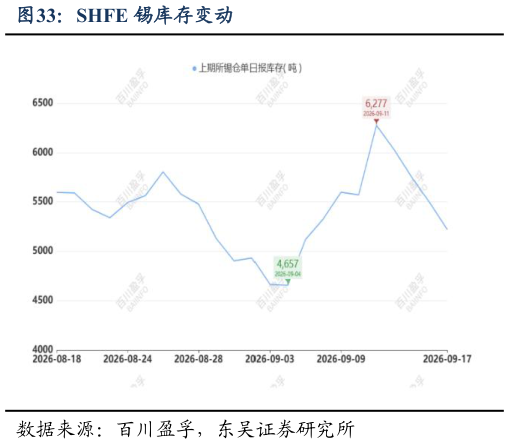 怎样理解SHFE 锡库存变动
