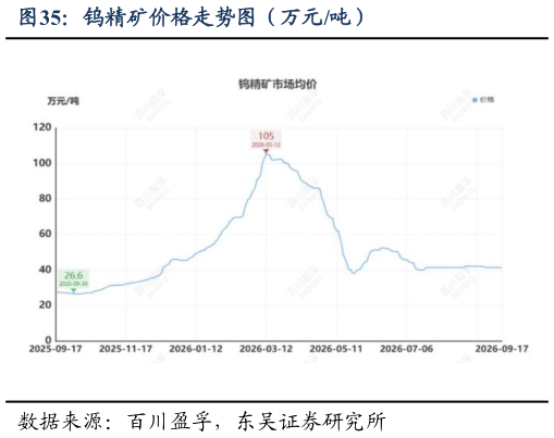 怎样理解钨精矿价格走势图（万元吨）