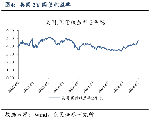 谁能回答美国 2Y 国债收益率