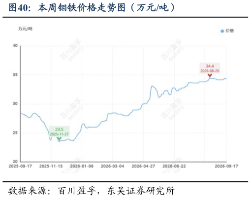 一起讨论下本周钼铁价格走势图（万元吨）