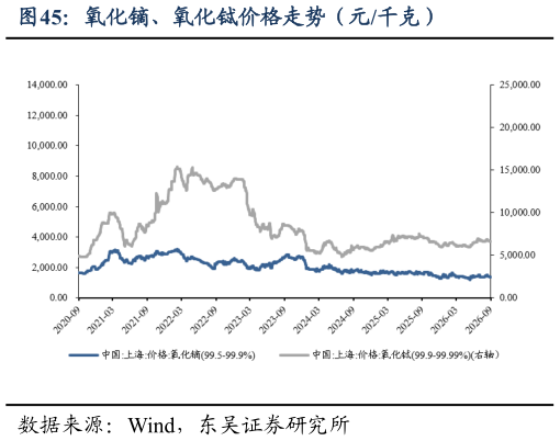 我想了解一下氧化镝、氧化铽价格走势（元千克）