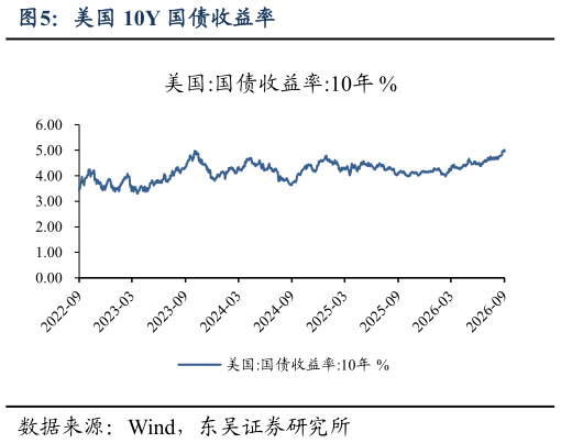 如何才能美国 10Y 国债收益率