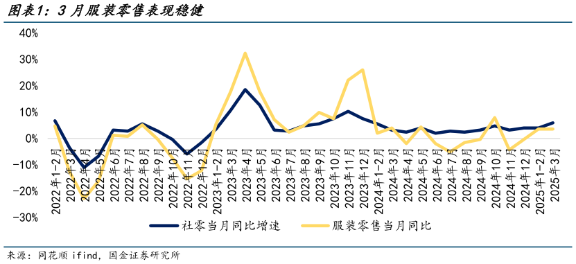 怎样理解3月服装零售表现稳健?