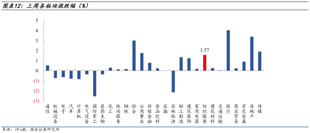 如何了解上周各板块涨跌幅(%) 上周纺织服装板块涨跌幅走势?