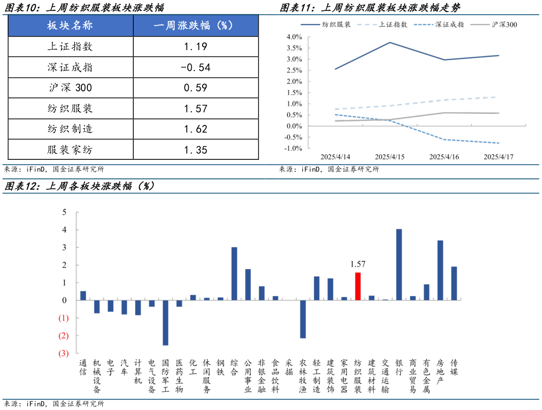 一起讨论下上周纺织服装板块涨跌幅走势?