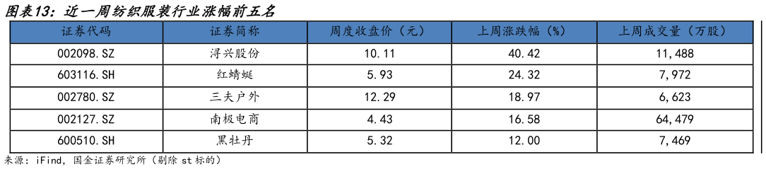 我想了解一下近一周纺织服装行业涨幅前五名?