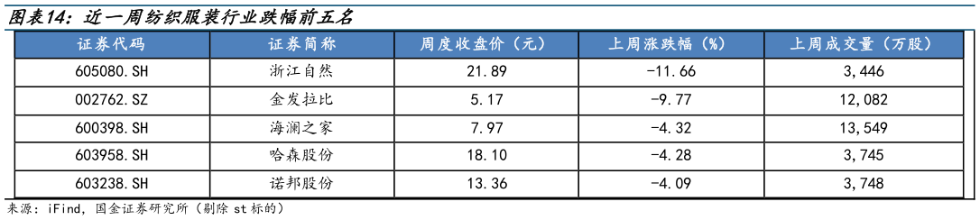 如何才能近一周纺织服装行业跌幅前五名?