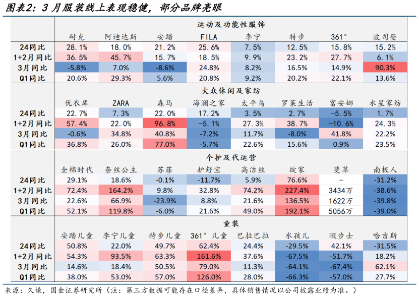 怎样理解3月服装线上表现稳健,部分品牌亮眼?