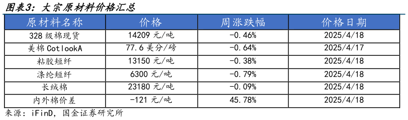咨询下各位大宗原材料价格汇总?