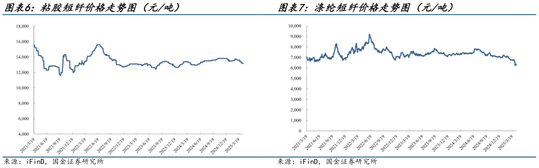 怎样理解粘胶短纤价格走势图(元吨)?