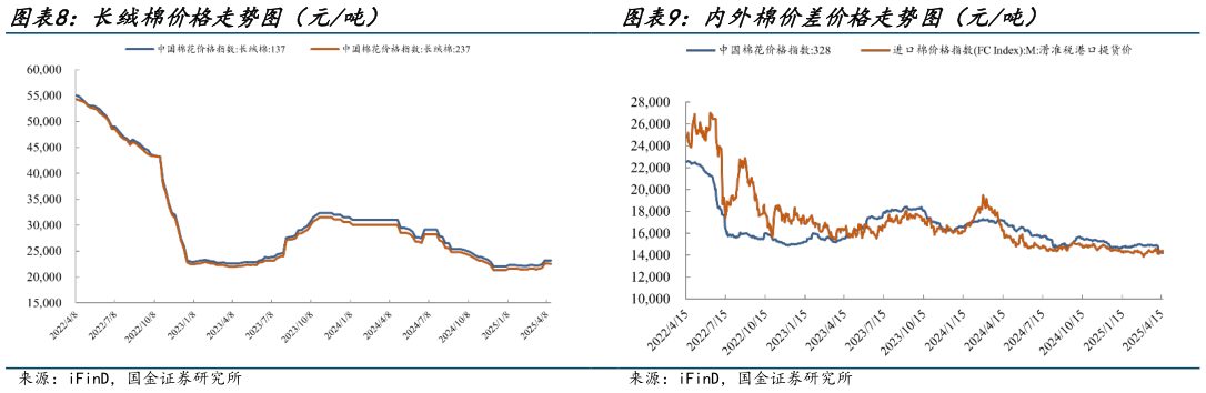 谁知道长绒棉价格走势图(元吨) 涤纶短纤价格走势图(元吨) 内外棉价差价格走势图(元吨)?
