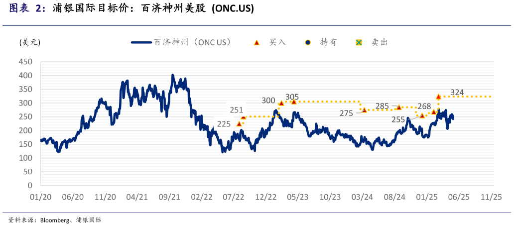 各位网友请教一下浦银国际目标价：百济神州美股  ONC.US
