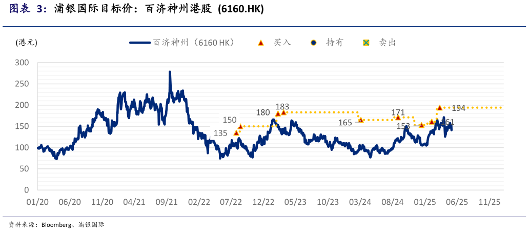 如何才能浦银国际目标价：百济神州港股  6160.HK