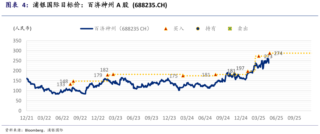 请问一下浦银国际目标价：百济神州 A 股  688235.CH