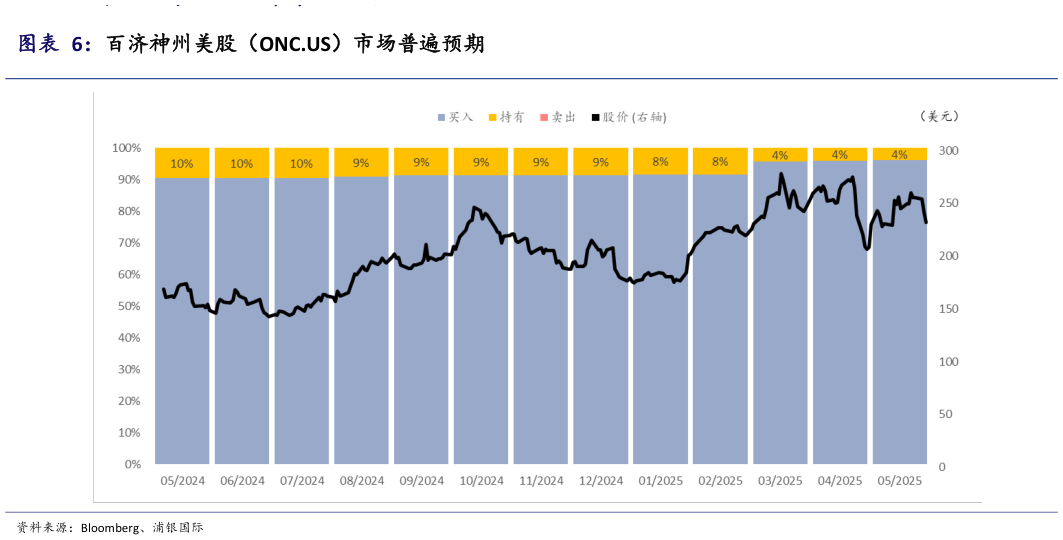 怎样理解百济神州美股（ONC.US）市场普遍预期