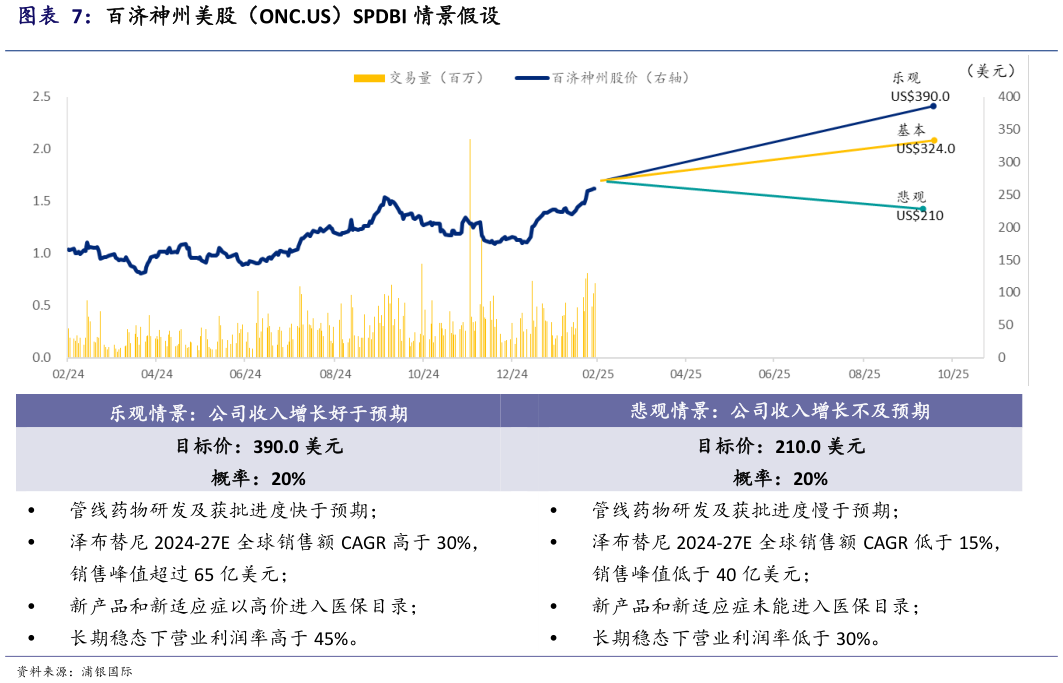 一起讨论下百济神州美股（ONC.US）SPDBI 情景假设