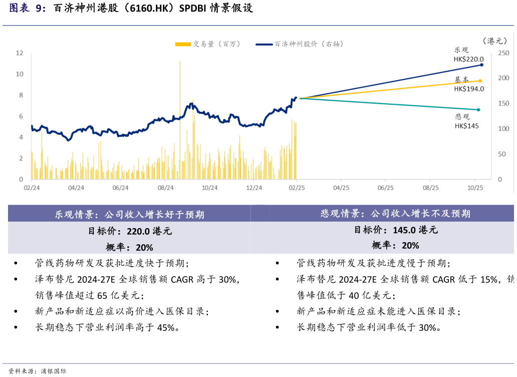 咨询大家百济神州港股（6160.HK）SPDBI 情景假设
