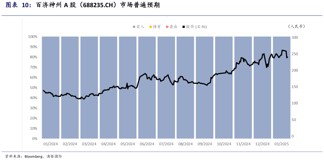 咨询大家百济神州 A 股（688235.CH）市场普遍预期