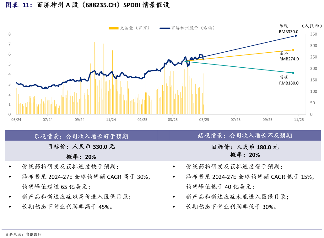 想关注一下百济神州 A 股（688235.CH）SPDBI 情景假设