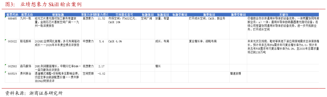 如何了解业绩想象力 Skill 输出案例